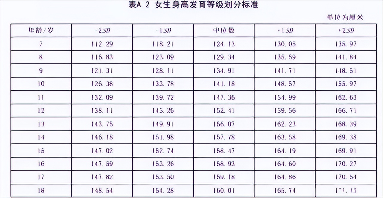 最佳儿童身高表，男孩女孩都齐全了，对照一下，你的孩子达标没？