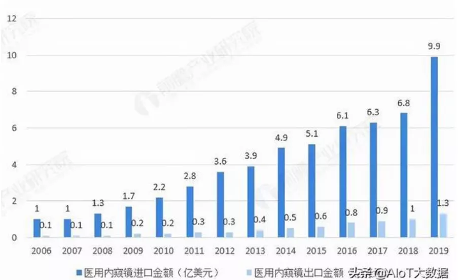 国产内窥镜厂家排名（我国的内窥镜代表厂家前10名）