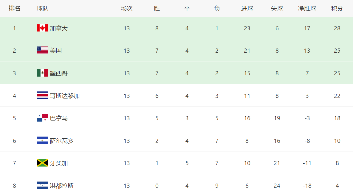 2022年世界杯北美洲名额(世预赛北美区积分榜，美国、墨西哥奠定世界杯席位，大局基本敲定)