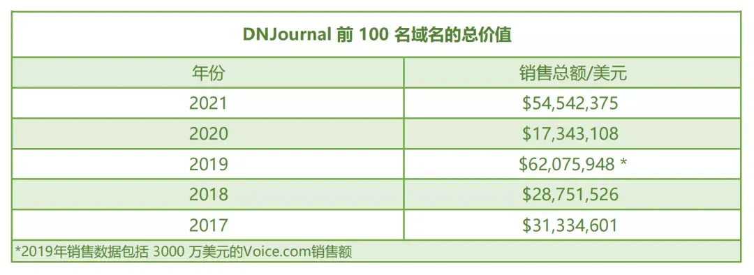 2021年全球top100域名销售总额同比增长214%，域名已死观点可休矣