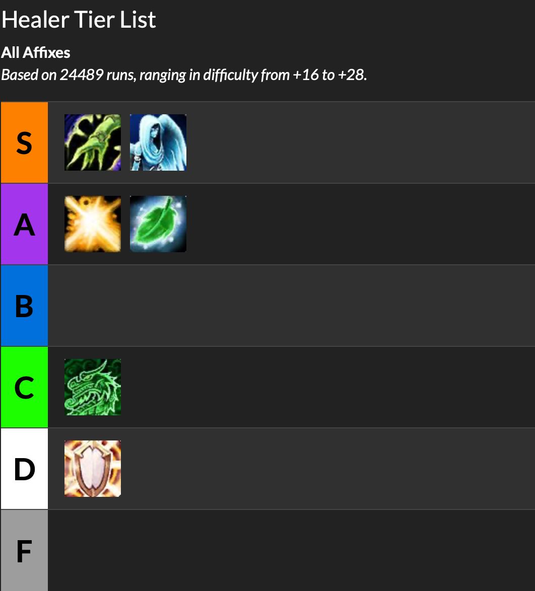 魔兽世界9.2：双橙实装后的全职业大秘境排行等级列表