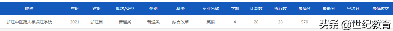 2022年浙江中医药大学招生计划数3996人：扩招1432人，增幅显著