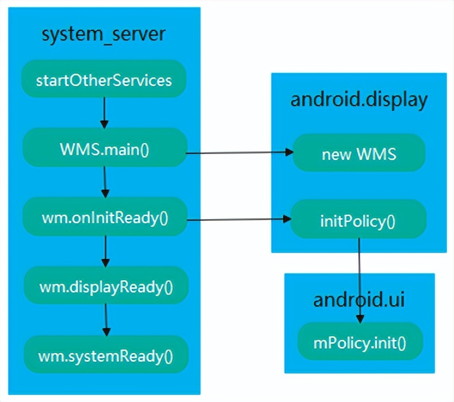 Framework底层服务，AMS|PMS|WMS原理分析，干货！干货！干货