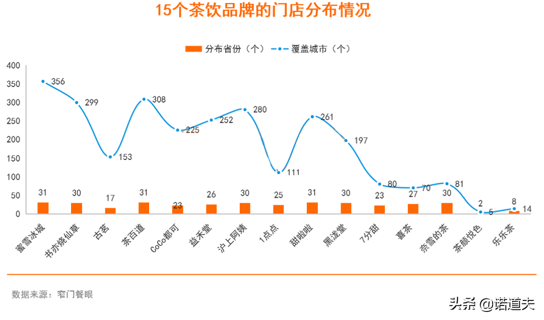 2022年2月统计15家全国茶饮新开门店数量