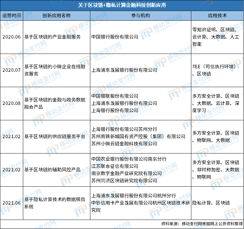 区块链+隐私计算，金融机构的服务落地及探索