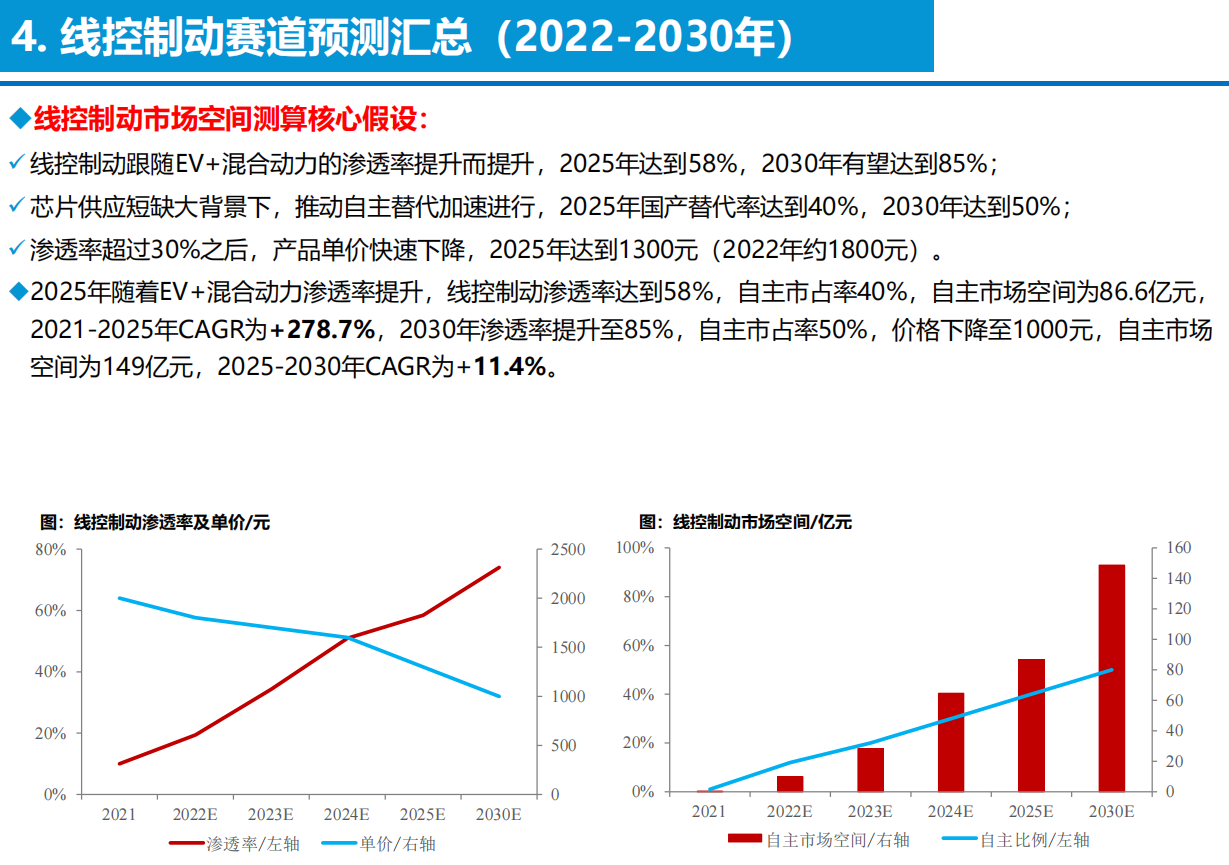 智能电动汽车技术投资框架