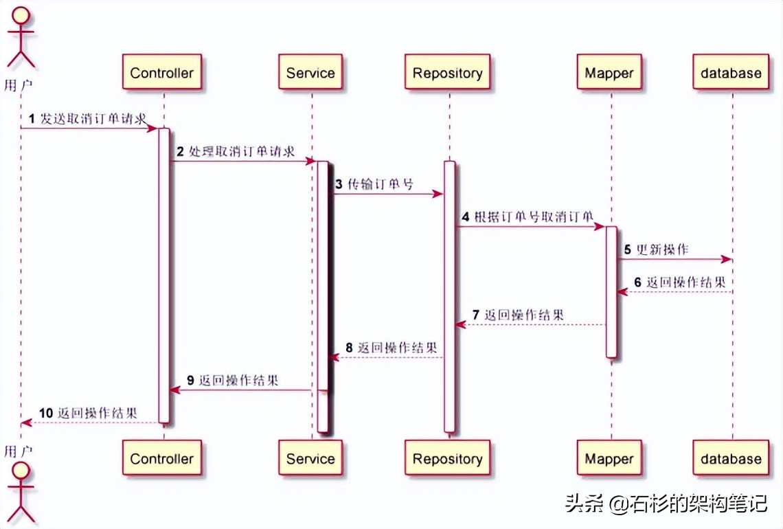 分库分表实战(第2期)：最初的我们——了解一下单库外卖订单系统