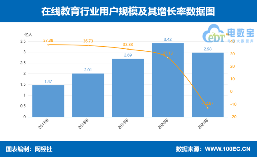 市场萎缩近3成 融资下降超7成“双减”下数字教育迎来至暗时刻