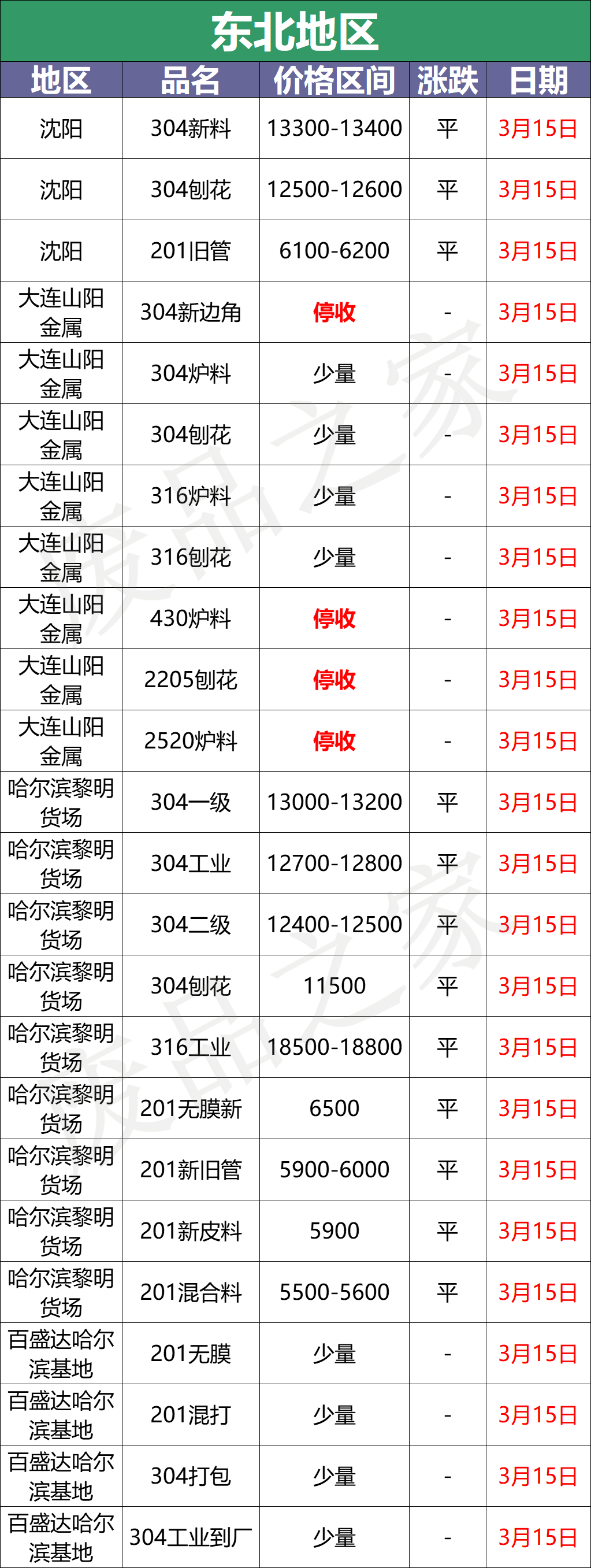 最新3月15日不锈钢基地报价参考汇总（附价格表）