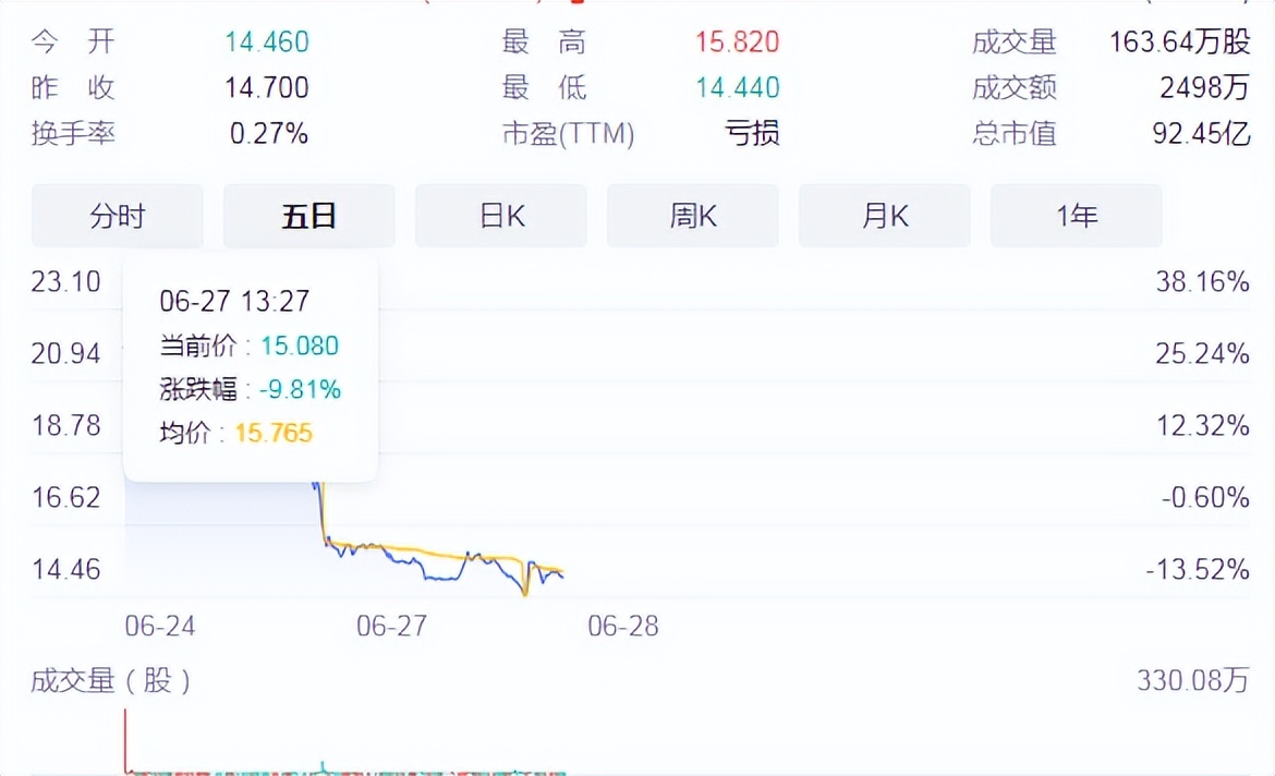 快狗上市，手握3个IPO，姚劲波却掉队了？