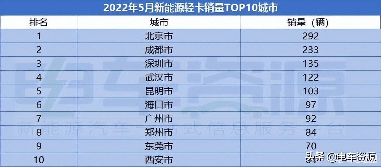 5月新能源轻卡销量环比降5.68% 乘龙L2与东风凯普特e星争冠