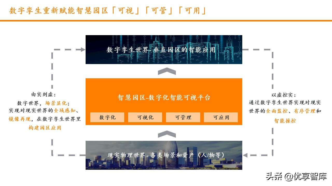 智慧园区数字孪生智能可视运营平台解决方案（数字孪生智能可视）