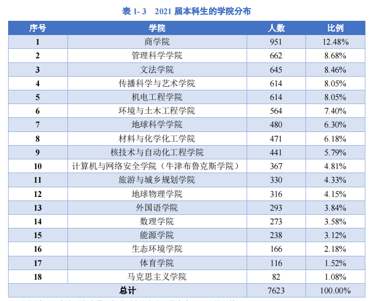 76个专业就业率超90%，1998人集体深造！四川又一高校“火”出圈，学霸云集！