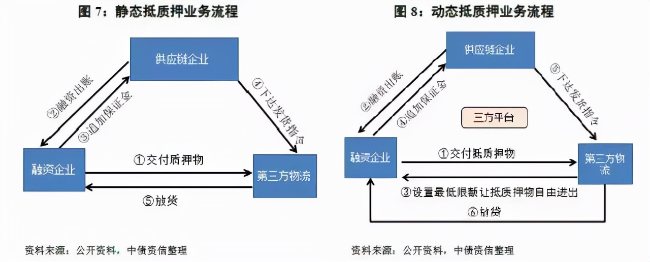 供应链金融的3种融资模式，尤其是最后1个，知道的都不简单