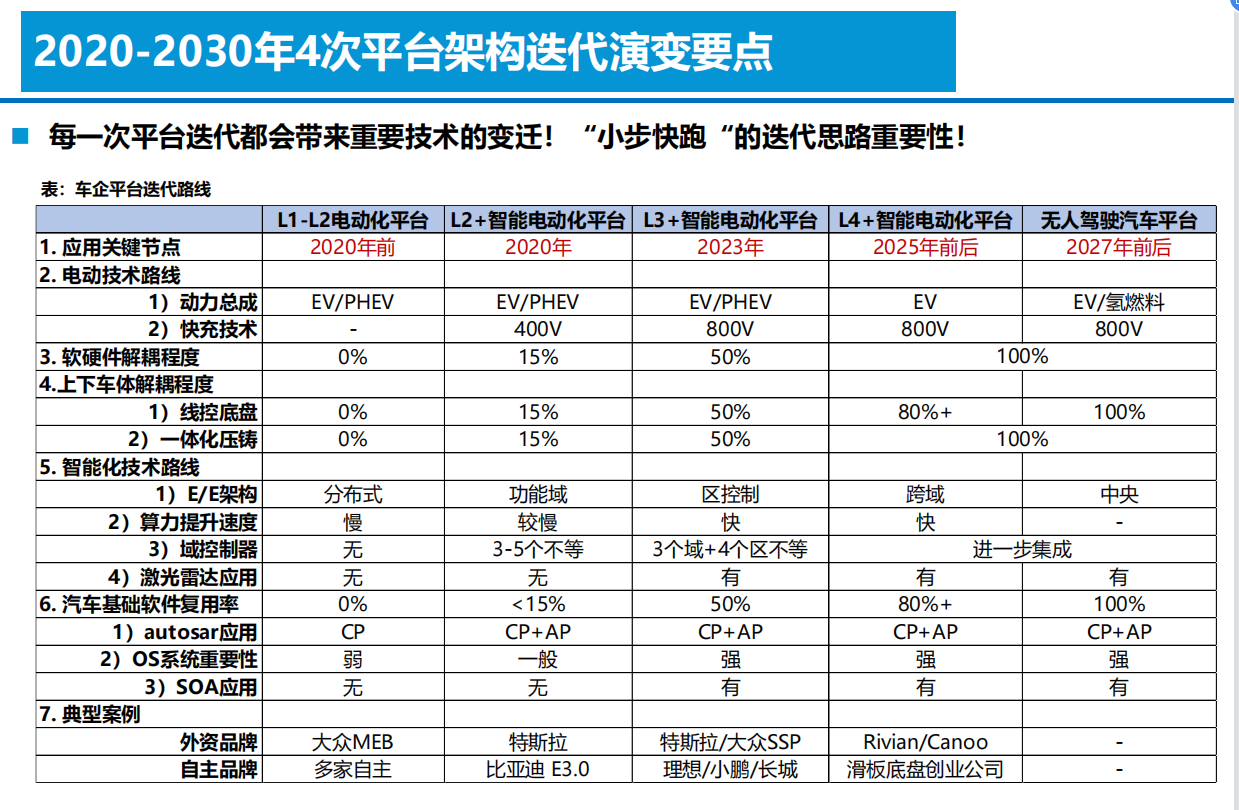 智能电动汽车技术投资框架