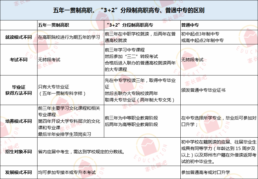 “五年制”和“3+2”有啥区别？附郑州市中专报考详解及学校名单