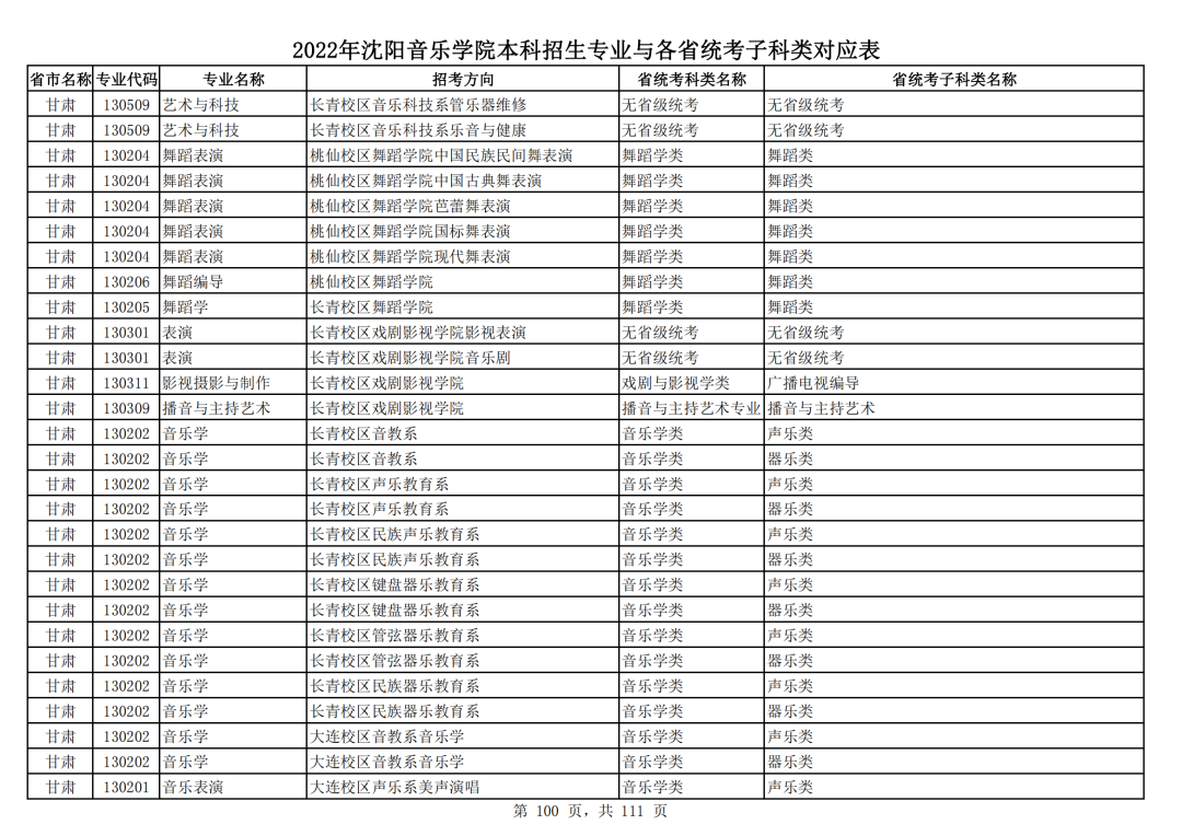 2022年沈阳音乐学院本科招生专业与各省统考子科类对应表