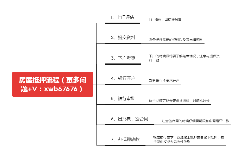 8年房抵从业者，告诉你房屋抵押贷款都需要哪些条件？