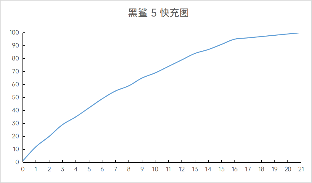 黑鲨5游戏手机评测：新瓶装旧酒？但体验真不一样