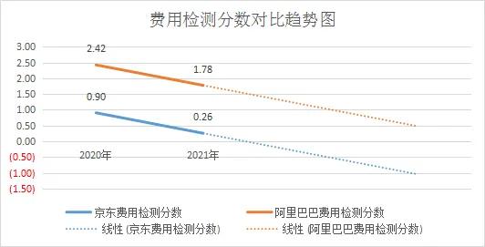 阿里巴巴调整？京东推出外卖服务？