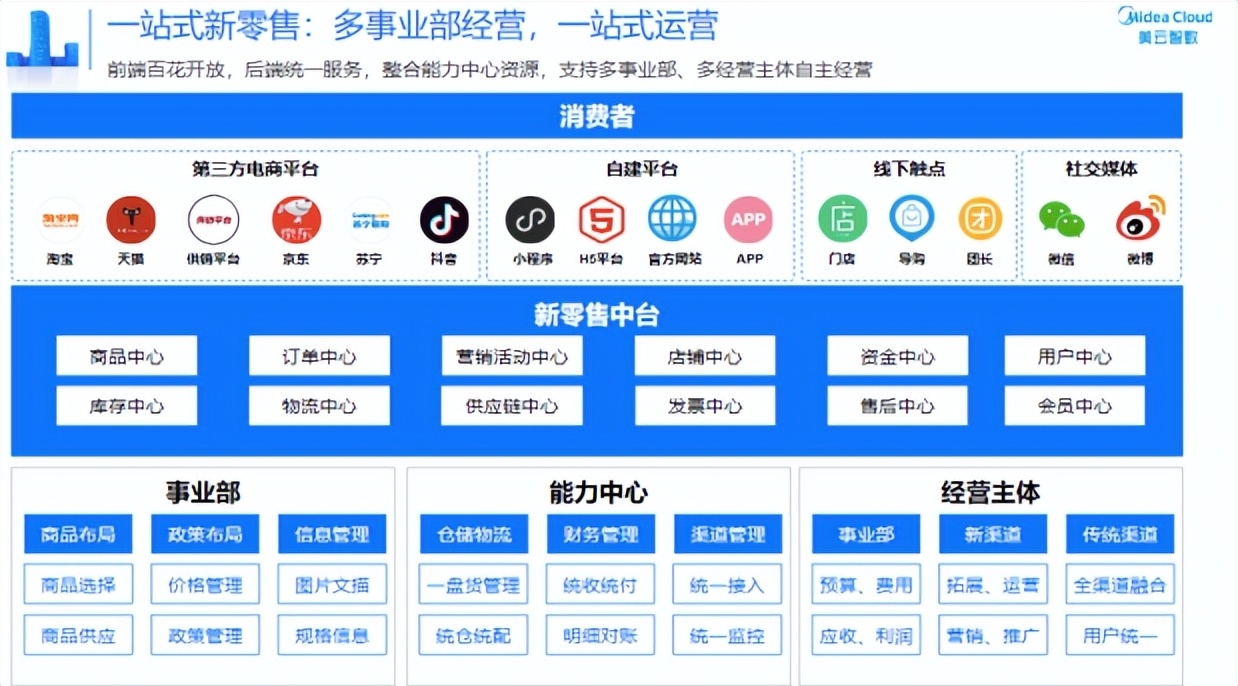美的净利润从33亿增长到270亿这些数字的背后都是你看不 Tech时代
