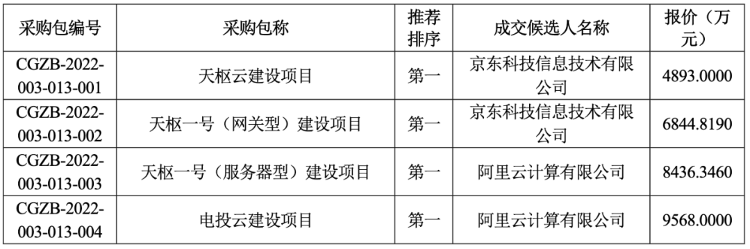 国家电投 3 亿大单：阿里云 1.8 亿、京东云 1.17 亿