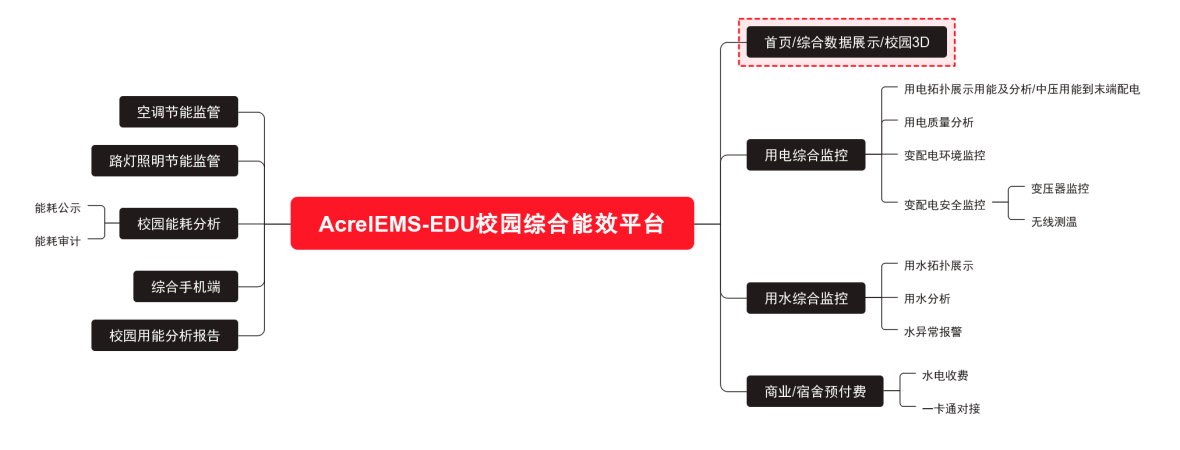 校园综合能效平台建设的意义