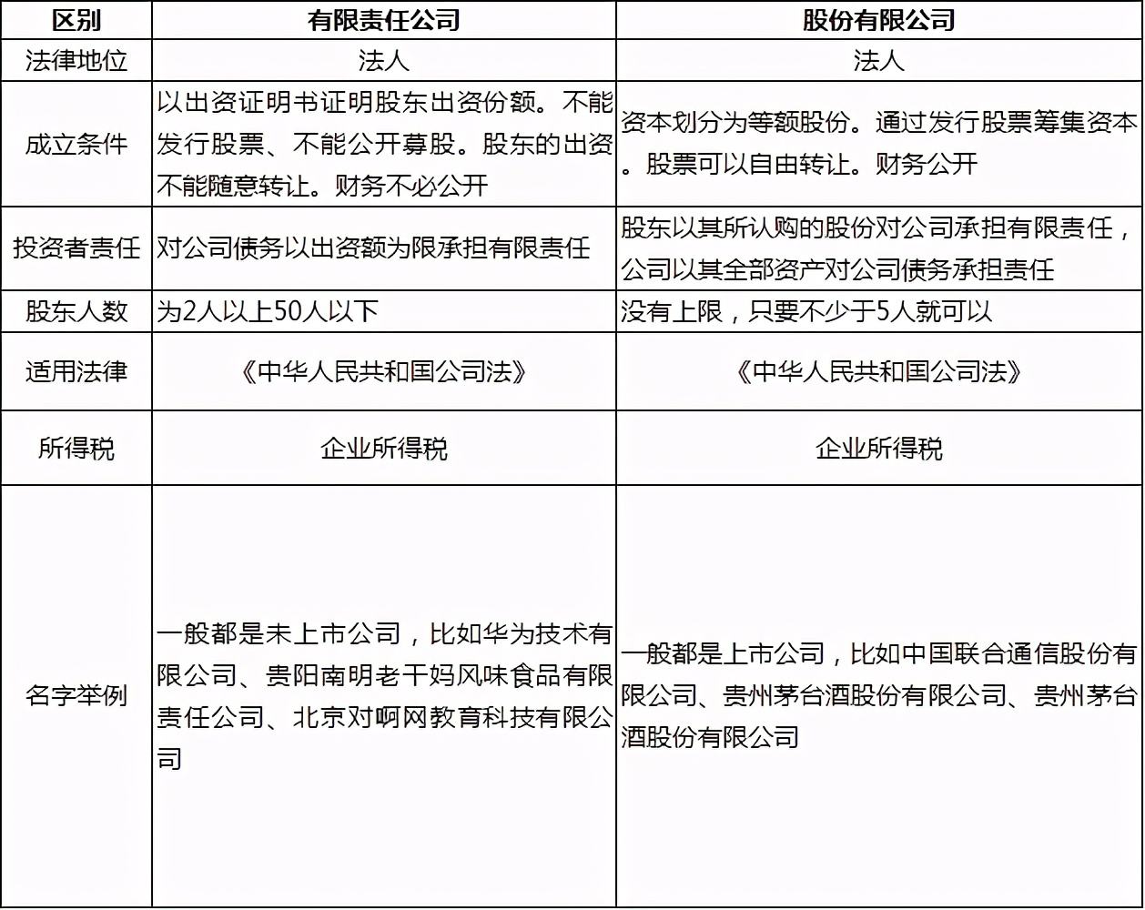 一文搞懂集团、有限公司、有限责任公司、股份有限公司的区别