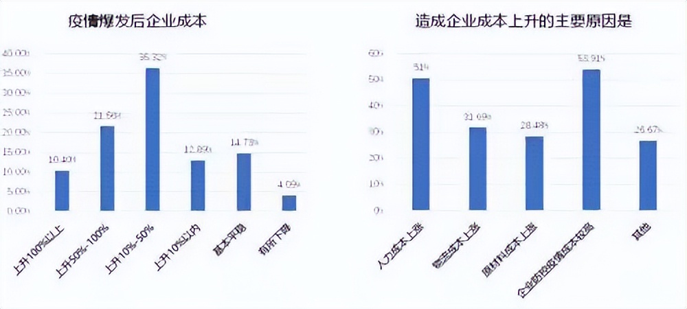 后疫情时代下的企业数字化转型