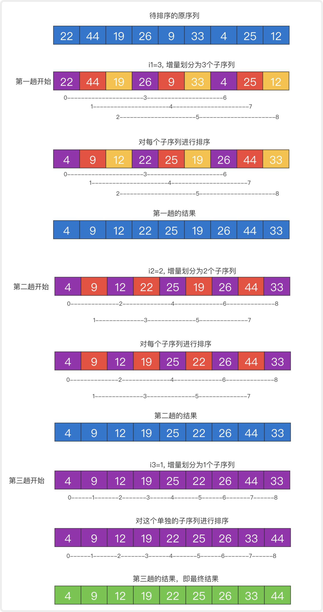 圖解希爾排序，超詳細非常好理解