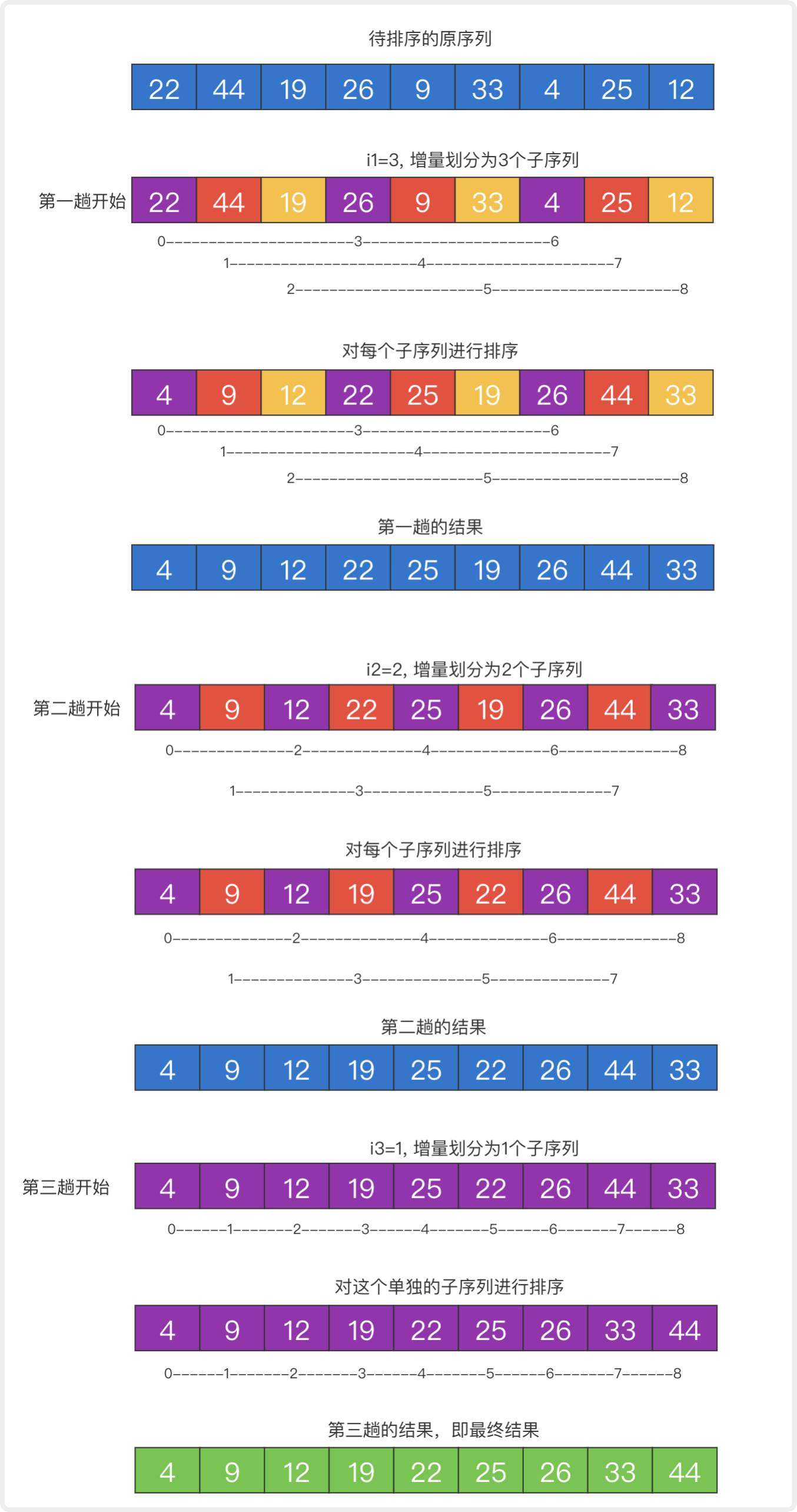 图解希尔排序，超详细非常好理解