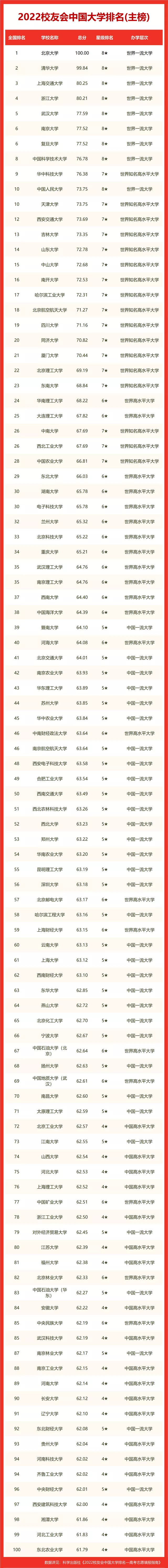 中国大学2022排行榜出炉！多所211排名超985