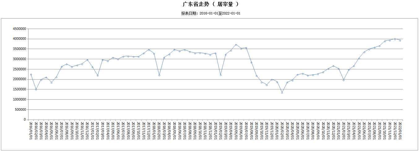 2022年1月福建、浙江、贵州、广东、上海、四川肉类价格分析