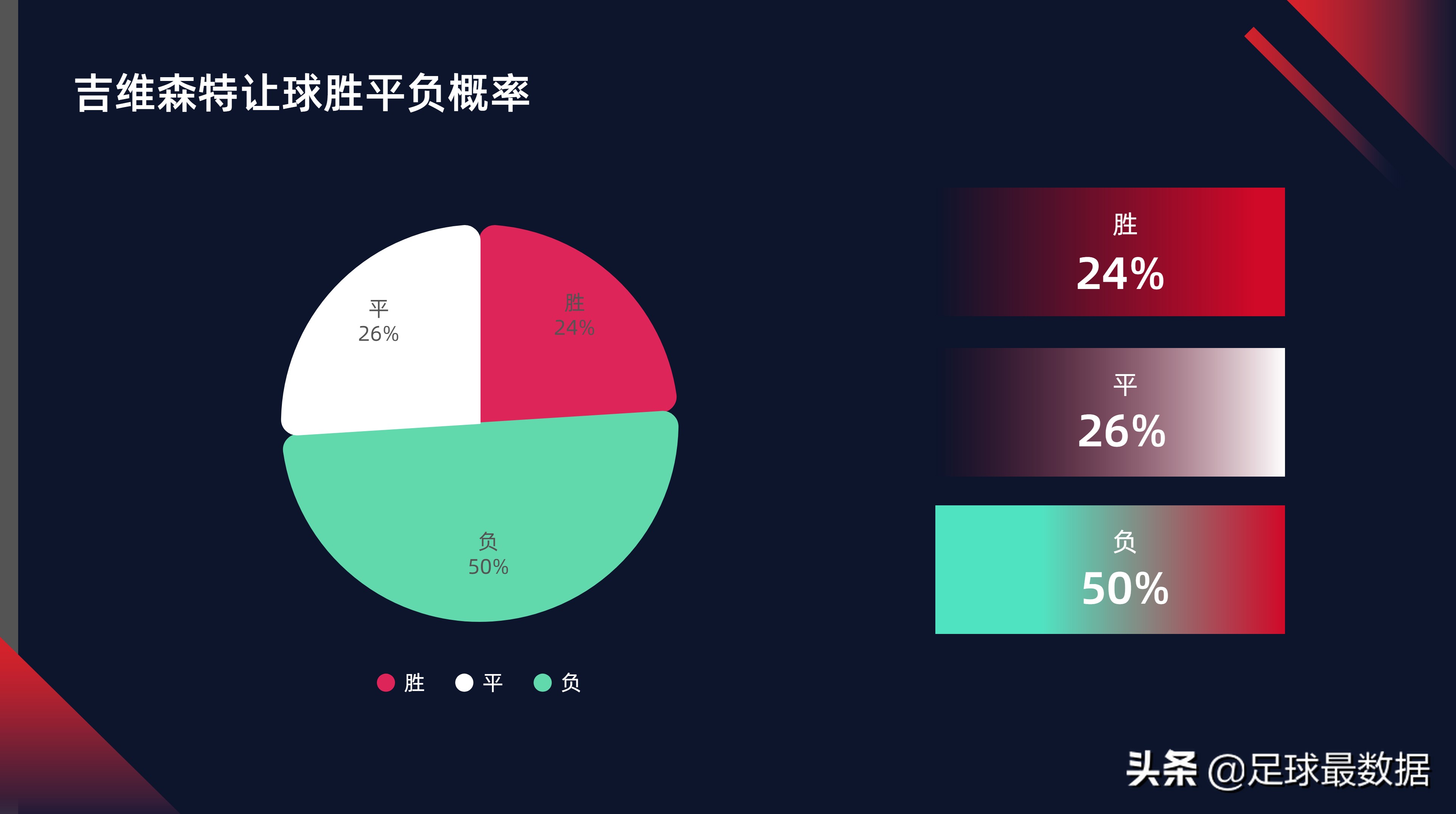 从哪里查找足球比赛结果(周五精选四场比赛数据全景（胜负、让球、进球数、比分）)