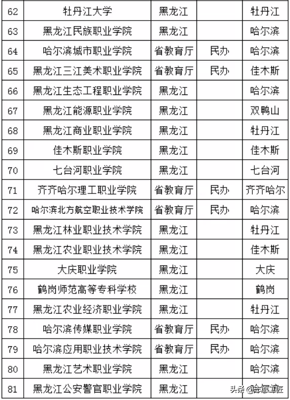 宝藏大学分享（第二弹）来了！黑龙江的几个非985/211宝藏高校