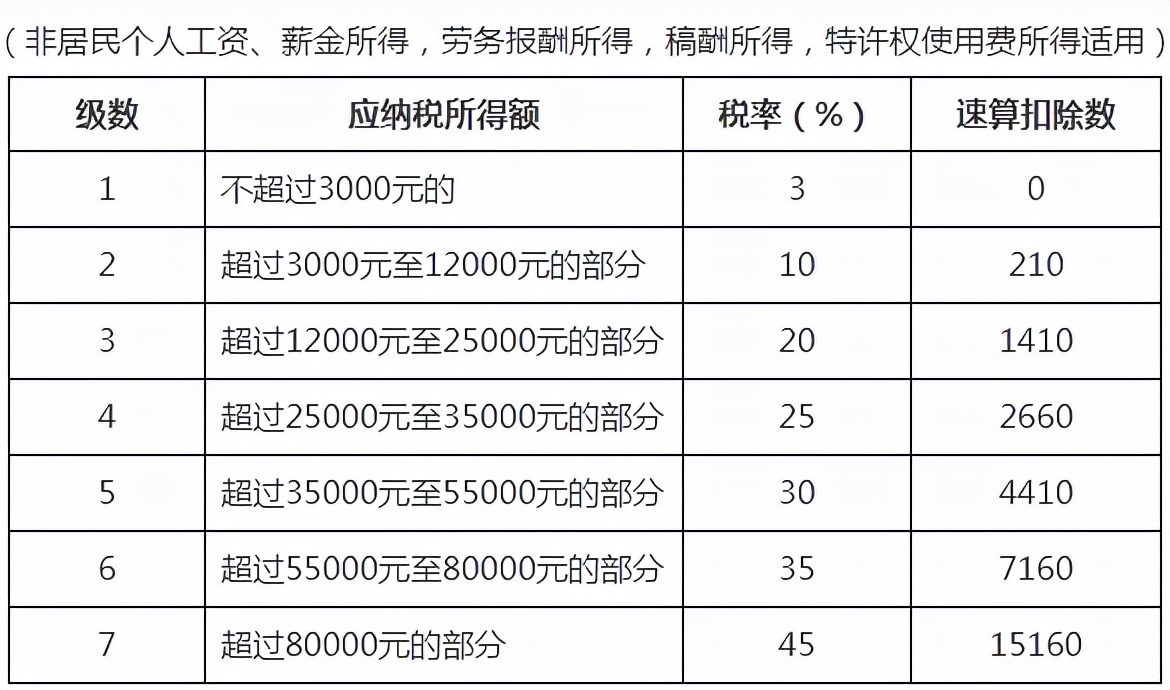 个税是多少(超5000工资的个税是多少)