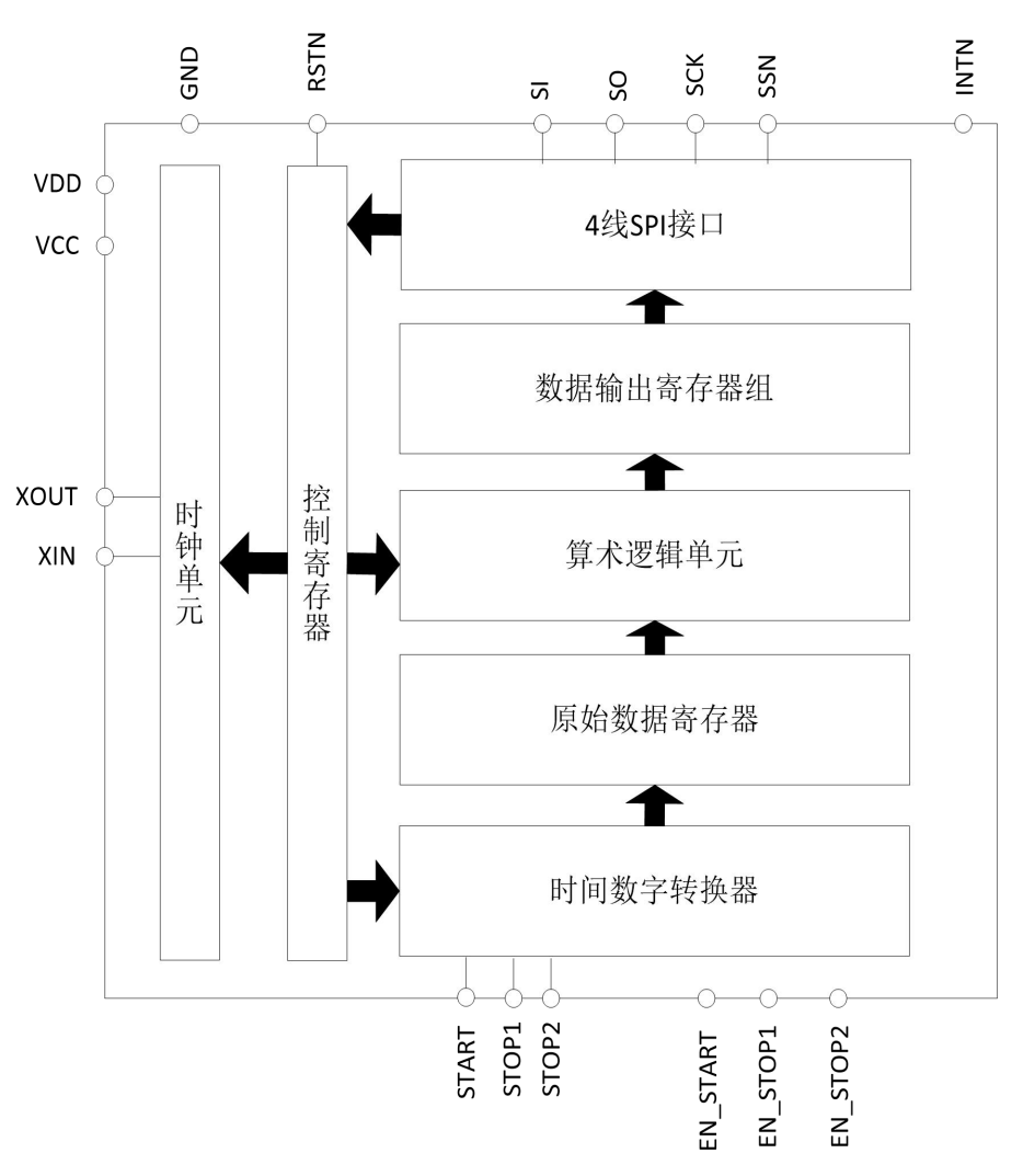 激光测距用高精度时间测量(TDC)电路MS1005参数