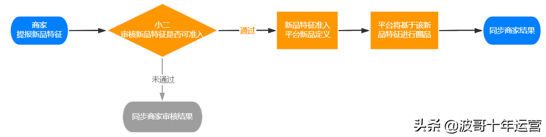 阿里国际站提升课：详解新品提报