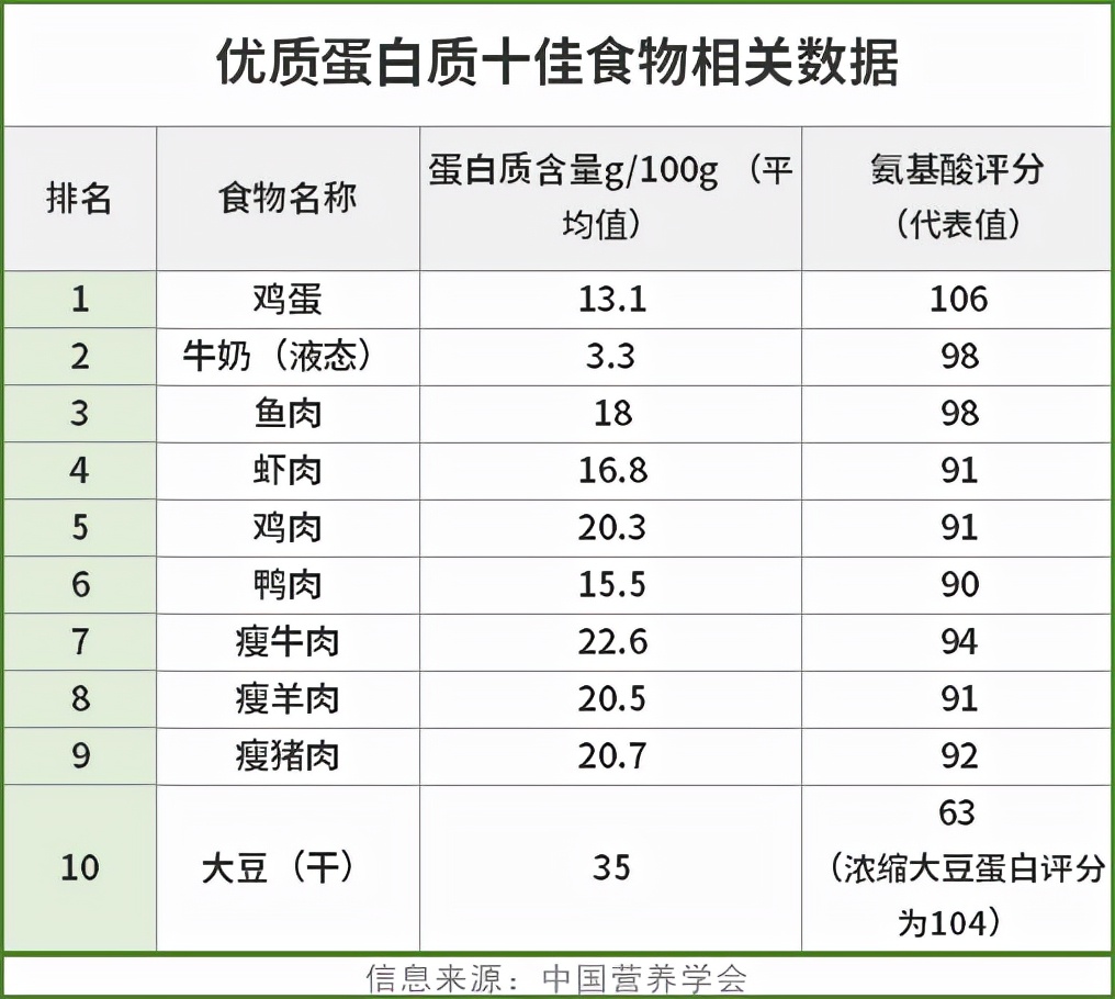 蛋白质：抗病毒的关键营养！这10种食物，孩子一定要吃够