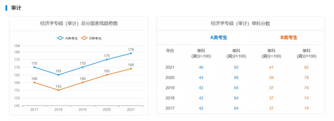 国家线预测!22考研多少分才能进面?