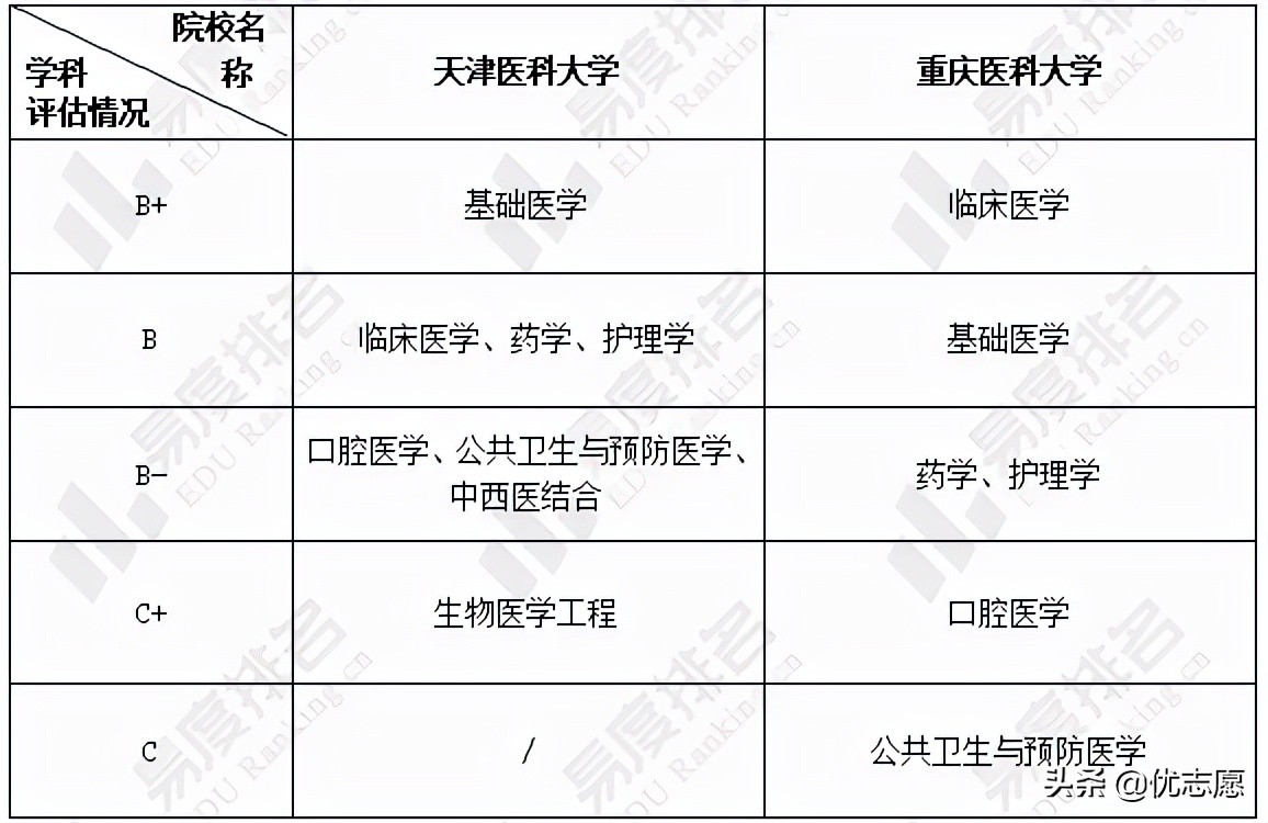 天津医科大学和重庆医科大学谁的本科实力更强、报考难度更大？