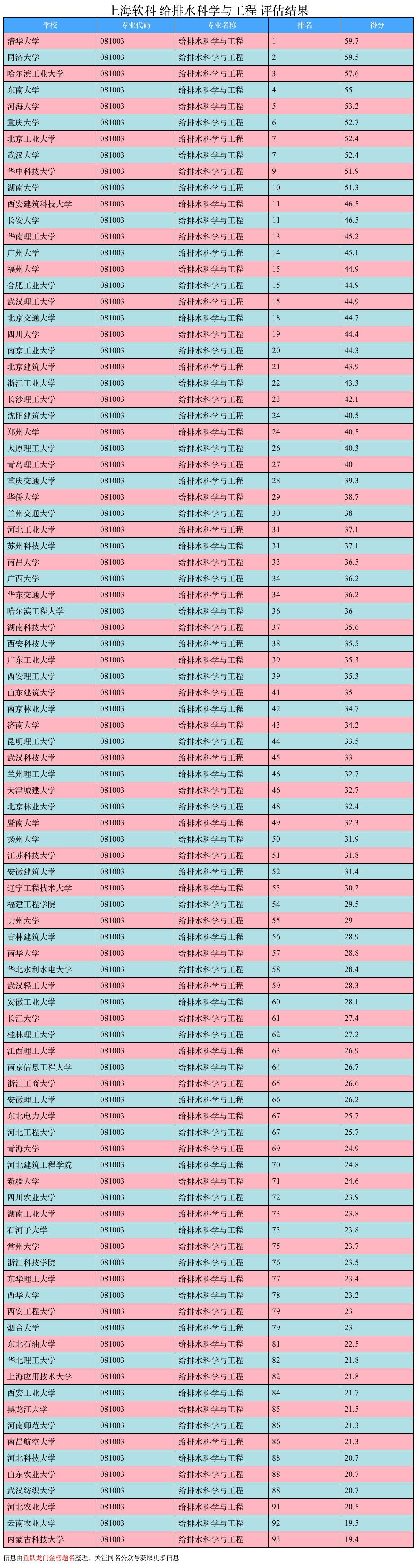 大学排名｜给排水科学与工程专业