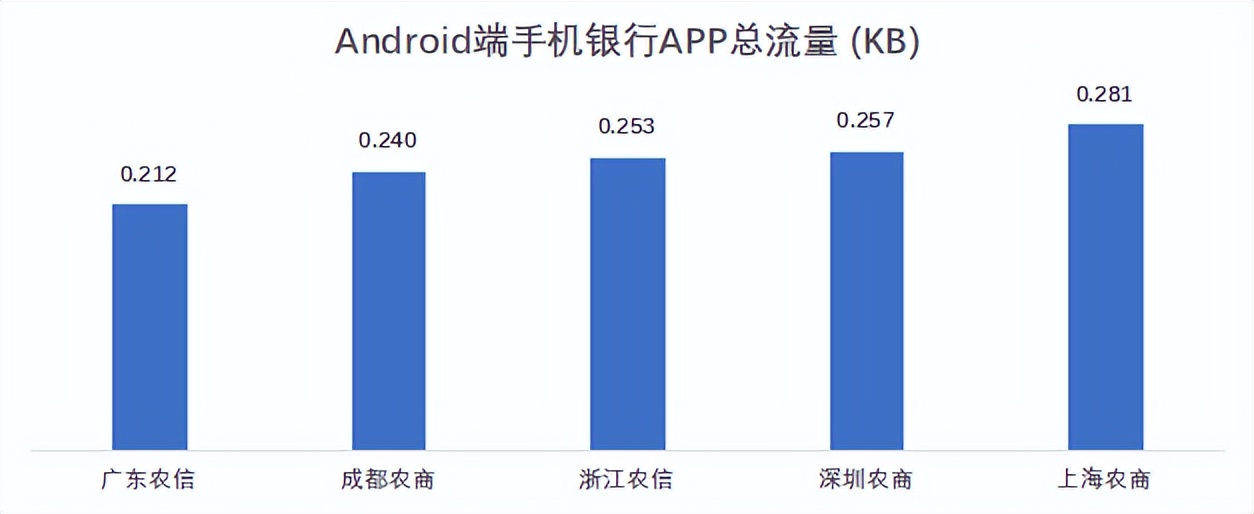 22家农商行手机银行性能评测数据公布，快看贵行表现如何？