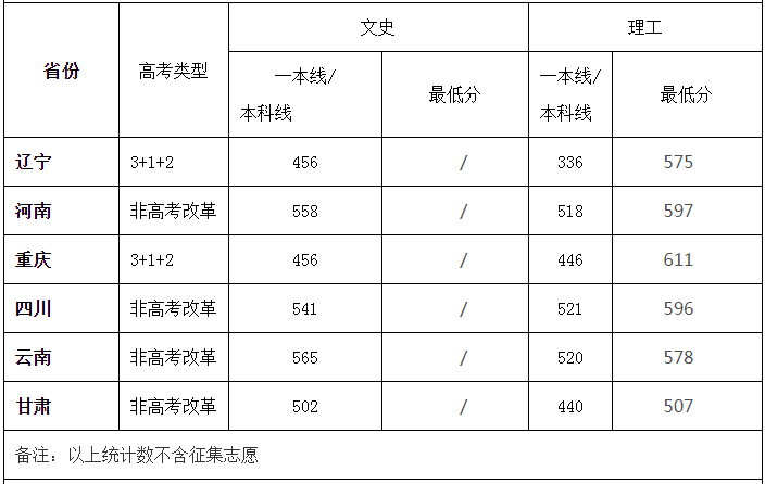 2022高考志愿填报：四川大学去年招生录取分数线-第5张图片-专升本网