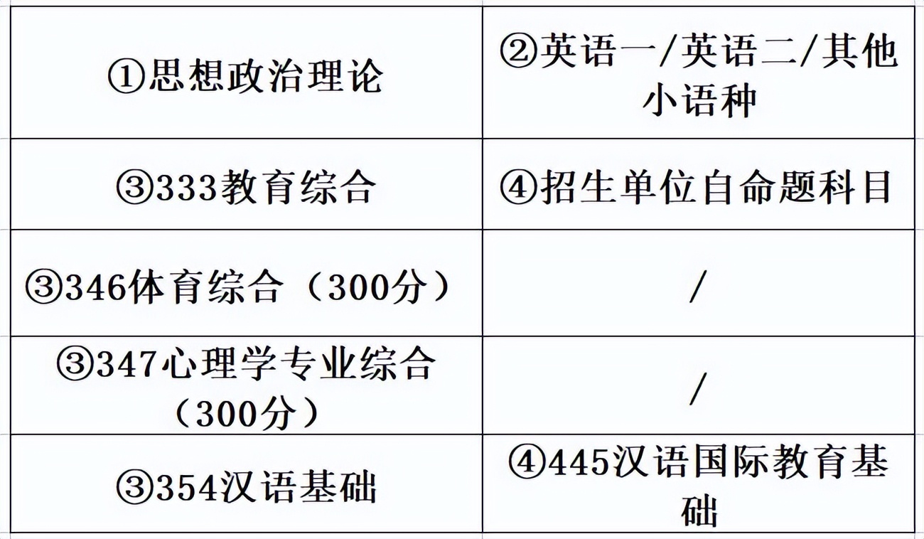 考研14大学科门类介绍之教育学