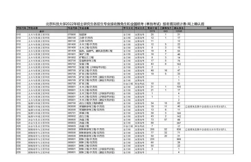 考研34所自主命题学校（2022考研报考数据）