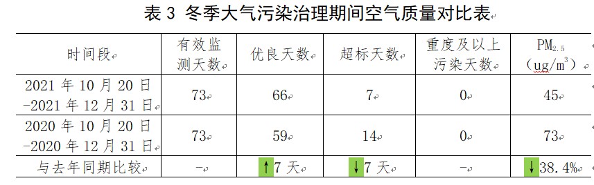 168个城市中排第22位！2021年12月全国重点城市空气质量排名公布
