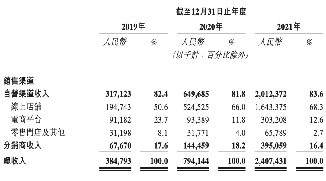 又一个网红品牌冲击IPO！理工男造女人“战袍”，年销24亿