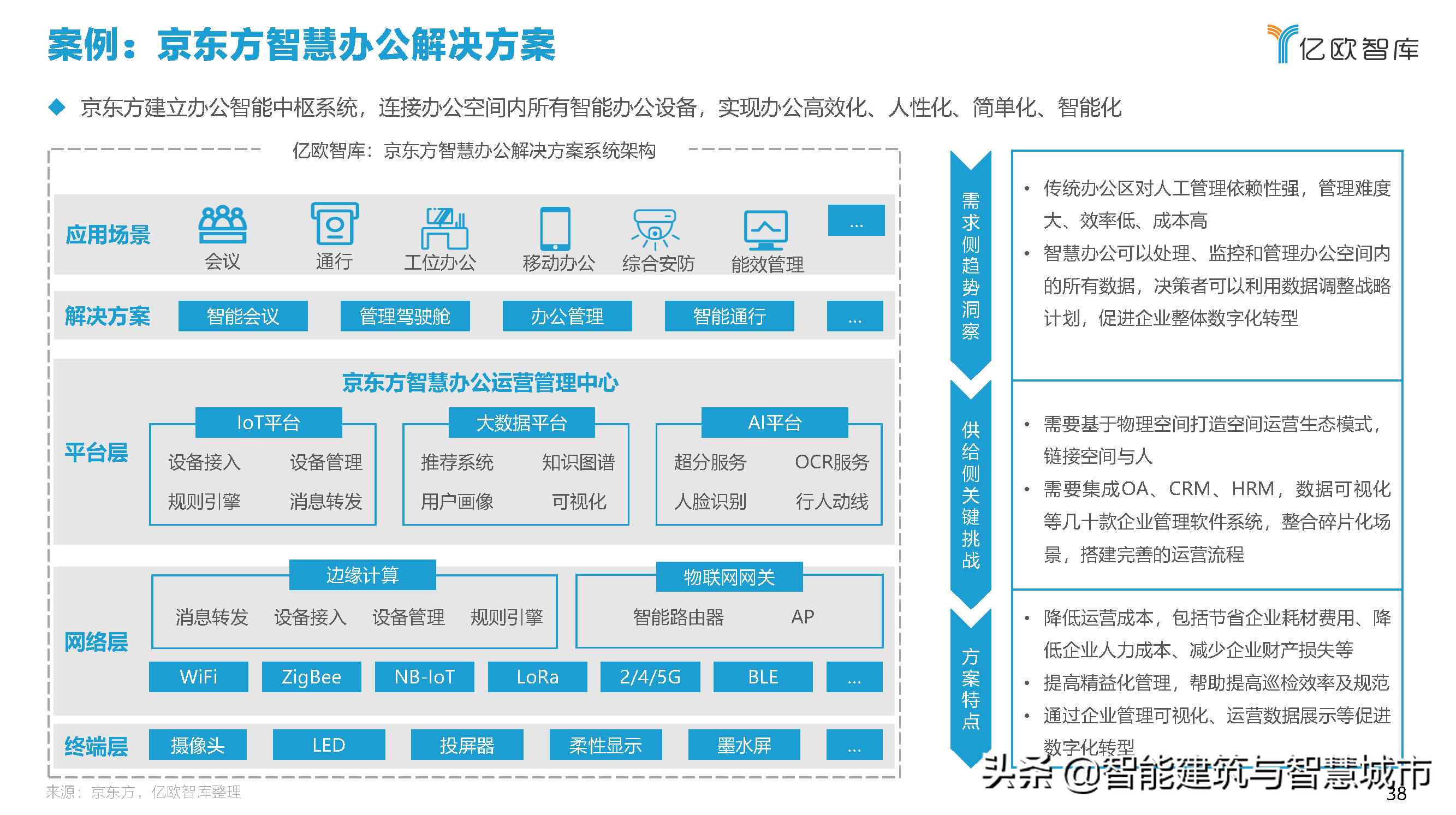 2021中国智慧城市AIOT应用研究