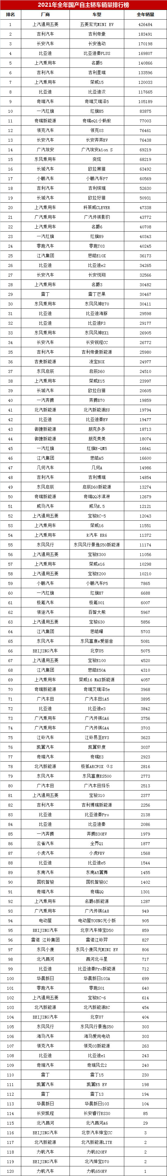 2021年全年国产轿车销量榜，帝豪超逸动排第二，新能源销售火爆